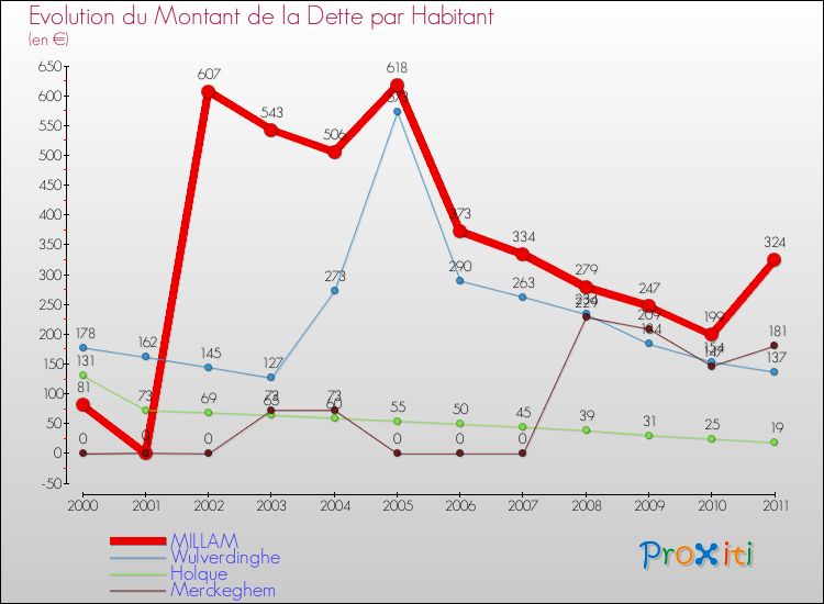 Evolution de la dette par habitant pour la commune de MILLAM et les communes proches Comparaison de la dette par habitant pour MILLAM et les communes voisines