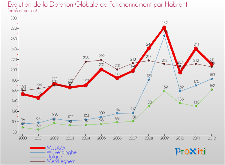 Evolution et montant de la dotation globale de fonctionnement par Habitant pour MILLAM et les communes proches Comparaison des dotations globales de fonctionnement par habitant pour MILLAM et les communes voisines