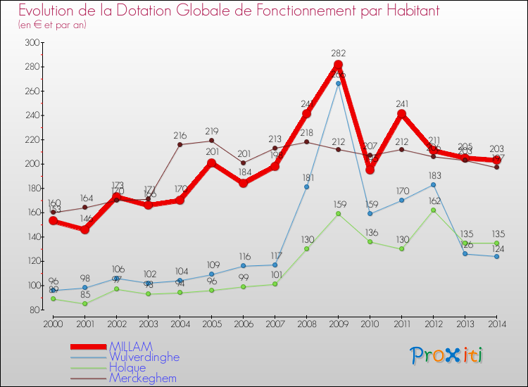 Evolution et montant de la dotation globale de fonctionnement par Habitant pour MILLAM et les communes proches de 2000 à 2014. Comparaison des dotations globales de fonctionnement par habitant pour MILLAM et les communes voisines de 2000 à 2014.