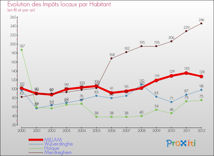 Evolution et montant des impôts locaux par Habitant pour MILLAM et les communes proches Comparaison des impôts locaux par habitant pour MILLAM et les communes voisines