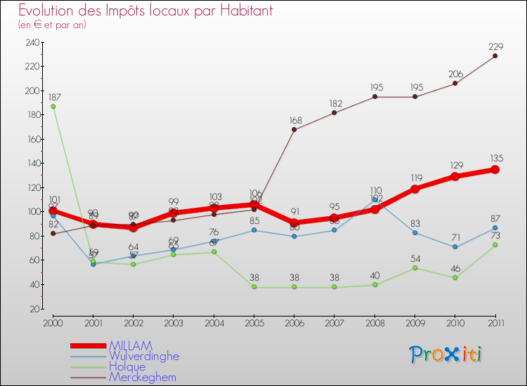 Evolution et montant des impôts locaux par Habitant pour MILLAM et les communes proches Comparaison des impôts locaux par habitant pour MILLAM et les communes voisines
