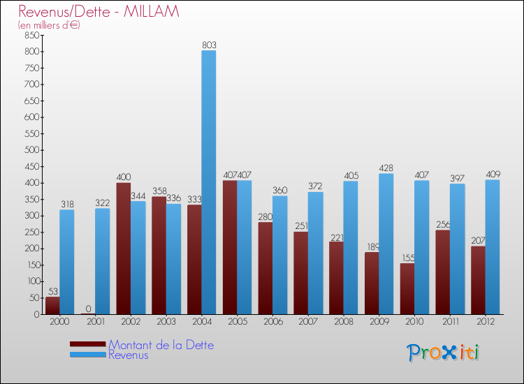 Evolution comparée de la dette et des revenus pour la commune de MILLAM de 2000 à 2012 Comparaison de la dette et des revenus pour MILLAM de 2000 à 2012