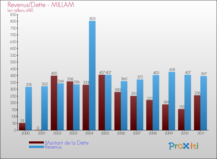 Evolution comparée de la dette et des revenus pour la commune de MILLAM de 2000 à 2011 Comparaison de la dette et des revenus pour MILLAM de 2000 à 2011