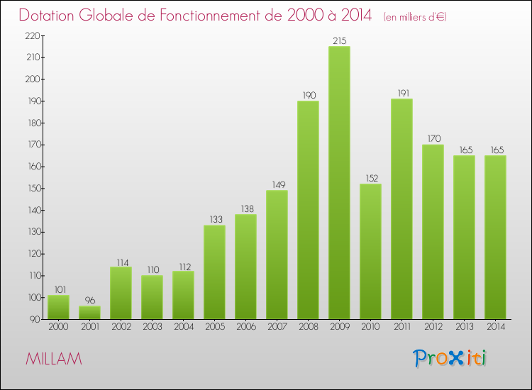 Evolution du montant de la Dotation Globale de Fonctionnement pour la commune de MILLAM de 2000 à 2014 Evolution du montant de la Dotation Globale de Fonctionnement pour MILLAM de 2000 à 2014