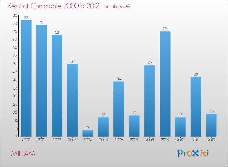 Evolution du résultat comptable pour la commune de MILLAM de 2000 à 2012 Evolution du résultat comptable pour MILLAM de 2000 à 2012