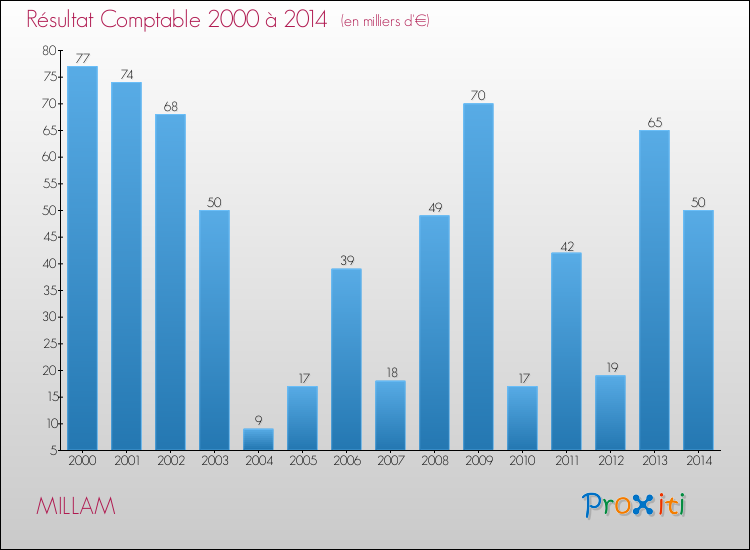 Evolution du résultat comptable pour la commune de MILLAM de 2000 à 2014 Evolution du résultat comptable pour MILLAM de 2000 à 2014