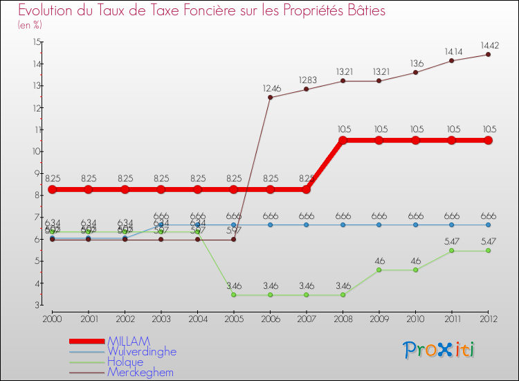 Evolution du taux de la taxe foncière sur le bati pour MILLAM et les communes proches de 2000 à 2012 Comparaison des taux de taxe foncière sur le bati pour MILLAM et les communes voisines de 2000 à 2012