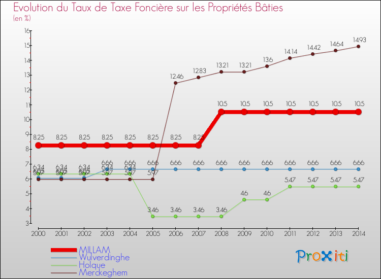 Evolution du taux de la taxe foncière sur le bati pour MILLAM et les communes proches de 2000 à 2014 Comparaison des taux de taxe foncière sur le bati pour MILLAM et les communes voisines de 2000 à 2014