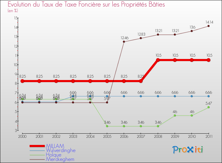 Evolution du taux de la taxe foncière sur le bati pour MILLAM et les communes proches Comparaison des taux de taxe foncière sur le bati pour MILLAM et les communes voisines