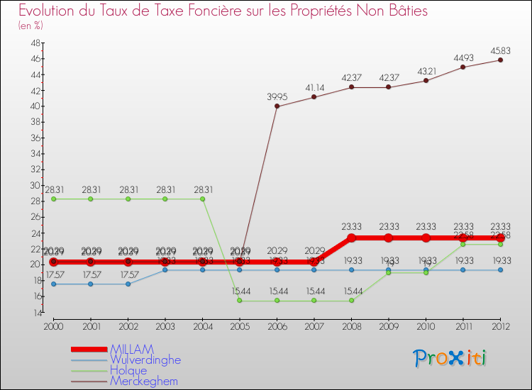 Evolution du taux de la taxe foncière sur les immeubles et terrains non batis pour MILLAM et les communes proches de 2000 à 2012 Comparaison des taux de la taxe foncière sur les immeubles et terrains non batis pour MILLAM et les communes voisines de 2000 à 2012