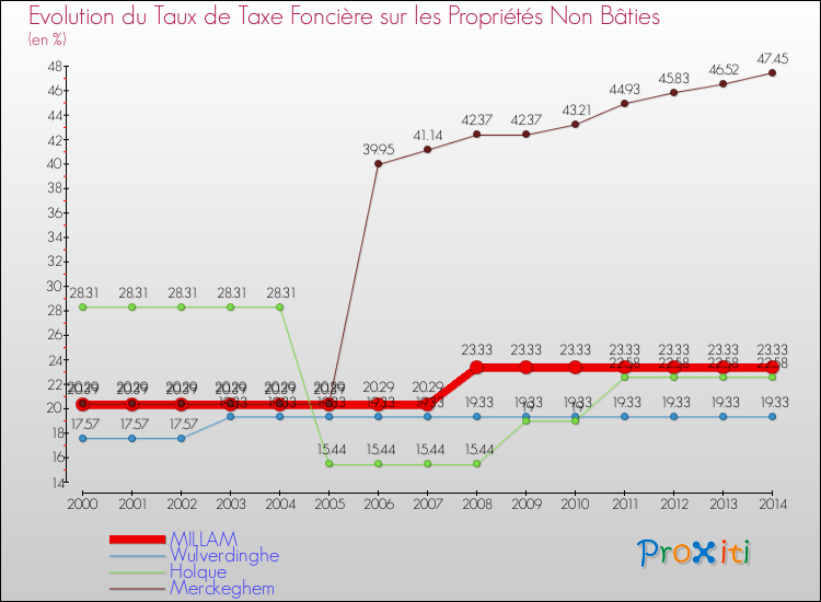 Evolution du taux de la taxe foncière sur les immeubles et terrains non batis pour MILLAM et les communes proches de 2000 à 2014 Comparaison des taux de la taxe foncière sur les immeubles et terrains non batis pour MILLAM et les communes voisines de 2000 à 2014