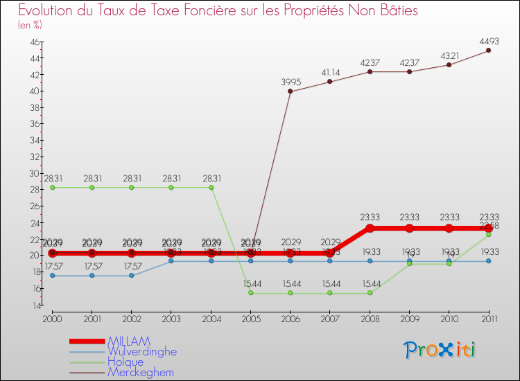 Evolution du taux de la taxe foncière sur les immeubles et terrains non batis pour MILLAM et les communes proches Comparaison des taux de la taxe foncière sur les immeubles et terrains non batis pour MILLAM et les communes voisines