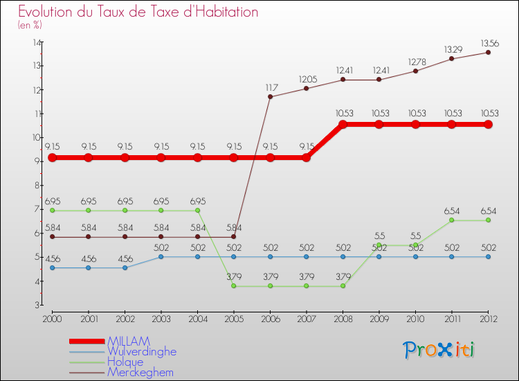 Evolution du taux de la taxe d'habitation pour MILLAM et les communes proches Comparaison des taux de la taxe d'habitation pour MILLAM et les communes voisines