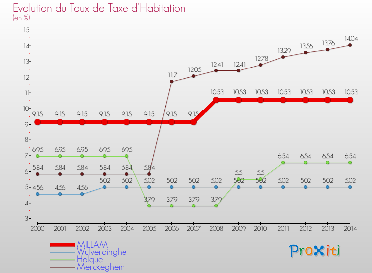 Evolution du taux de la taxe d'habitation pour MILLAM et les communes proches de 2000 à 2014 Comparaison des taux de la taxe d'habitation pour MILLAM et les communes voisines de 2000 à 2014