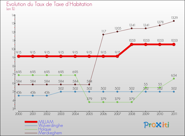 Evolution du taux de la taxe d'habitation pour MILLAM et les communes proches Comparaison des taux de la taxe d'habitation pour MILLAM et les communes voisines