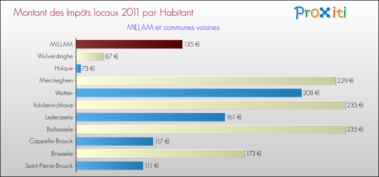 Montant des impôts locaux par Habitant pour MILLAM et les communes proches Comparaison des impôts locaux par habitant pour MILLAM et les communes voisines