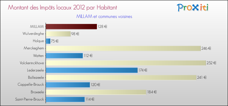 Montant des impôts locaux par Habitant pour MILLAM et les communes proches Comparaison des impôts locaux par habitant pour MILLAM et les communes voisines