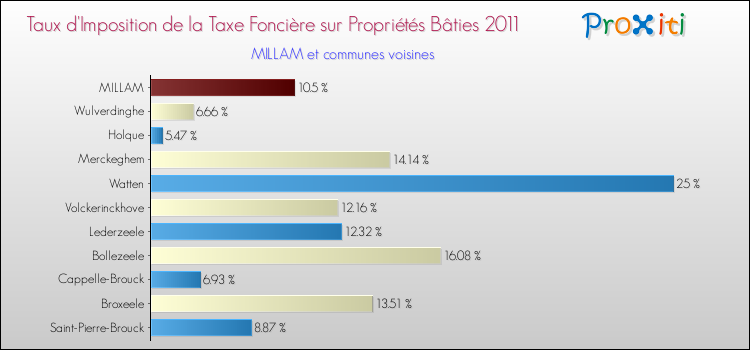 Taux d'imposition de la taxe foncière sur le bati 2011 pour MILLAM et les communes proches Comparaison des taux d'imposition de la taxe foncière sur le bati 2011 pour MILLAM et les communes voisines