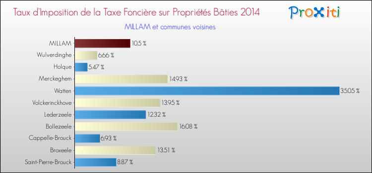 Taux d'imposition de la taxe foncière sur le bati 2014 pour MILLAM et les communes proches Comparaison des taux d'imposition de la taxe foncière sur le bati 2014 pour MILLAM et les communes voisines