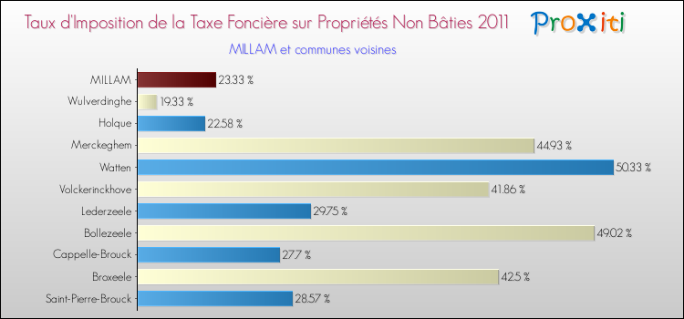 Taux d'imposition de la taxe foncière sur les immeubles et terrains non batis 2011 pour MILLAM et les communes proches Comparaison des taux d'imposition de la taxe foncière sur les immeubles et terrains non batis 2011 pour MILLAM et les communes voisines