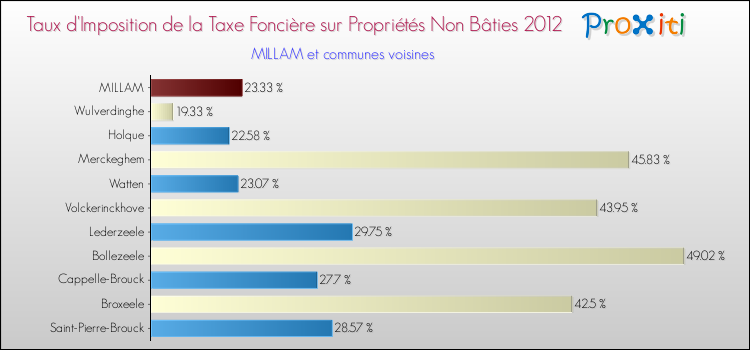 Taux d'imposition de la taxe foncière sur les immeubles et terrains non batis 2012 pour MILLAM et les communes proches Comparaison des taux d'imposition de la taxe foncière sur les immeubles et terrains non batis 2012 pour MILLAM et les communes voisines