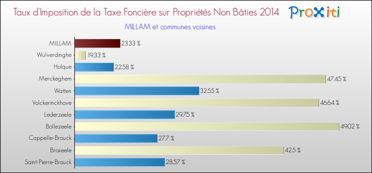 Taux d'imposition de la taxe foncière sur les immeubles et terrains non batis 2014 pour MILLAM et les communes proches Comparaison des taux d'imposition de la taxe foncière sur les immeubles et terrains non batis 2014 pour MILLAM et les communes voisines