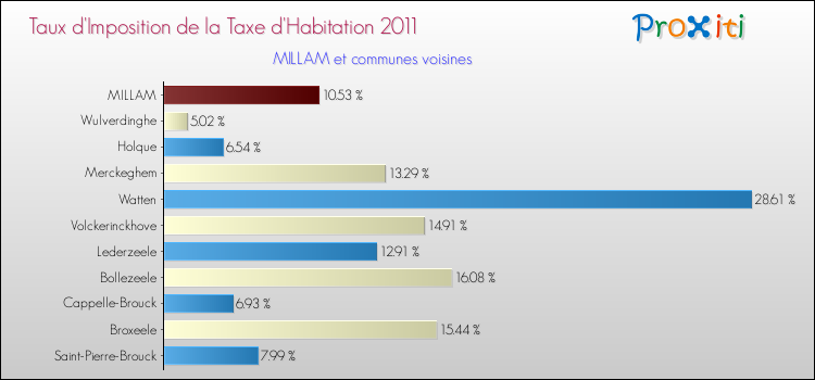 Taux d'imposition de la taxe d'habitation 2011 pour MILLAM et les communes proches Comparaison des taux d'imposition de la taxe d'habitation 2011 pour MILLAM et les communes voisines