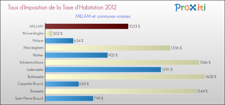 Taux d'imposition de la taxe d'habitation 2012 pour MILLAM et les communes proches Comparaison des taux d'imposition de la taxe d'habitation 2012 pour MILLAM et les communes voisines