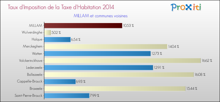 Taux d'imposition de la taxe d'habitation 2014 pour MILLAM et les communes proches Comparaison des taux d'imposition de la taxe d'habitation 2014 pour MILLAM et les communes voisines