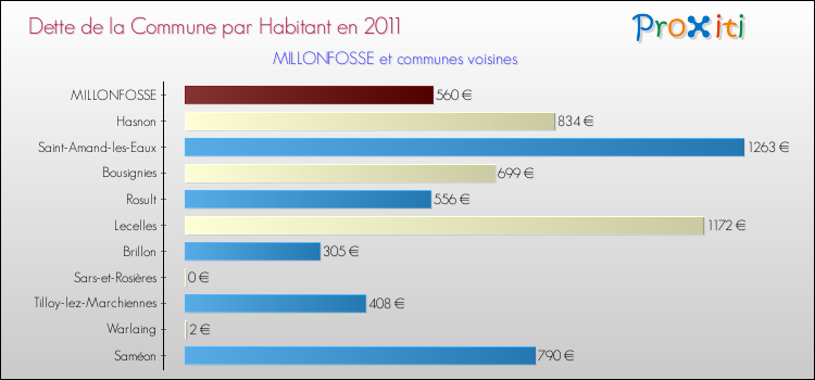 Dette par habitant de la commune en 2011 pour MILLONFOSSE et les communes proches Comparaison de la dette par habitant de la commune en 2011 pour MILLONFOSSE et les communes voisines
