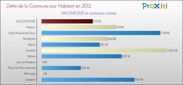 Dette par habitant de la commune en 2012 pour MILLONFOSSE et les communes proches Comparaison de la dette par habitant de la commune en 2012 pour MILLONFOSSE et les communes voisines
