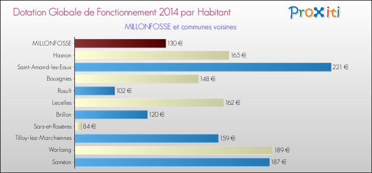 Montant des dotations globales de fonctionnement DGF par Habitant pour MILLONFOSSE et les communes proches en 2014. Comparaison des des dotations globales de fonctionnement DGF par habitant pour MILLONFOSSE et les communes voisines en 2014.