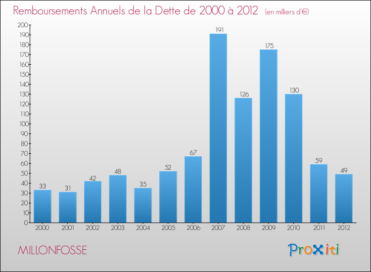 Evolution de l'annuité de la dette pour la commune de MILLONFOSSE de 2000 à 2012 Annuités de la dette pour MILLONFOSSE de 2000 à 2012
