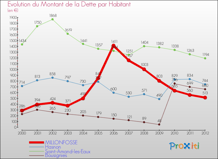 Evolution de la dette par habitant pour la commune de MILLONFOSSE et les communes proches de 2000 à 2012 Comparaison de la dette par habitant pour MILLONFOSSE et les communes voisines de 2000 à 2012