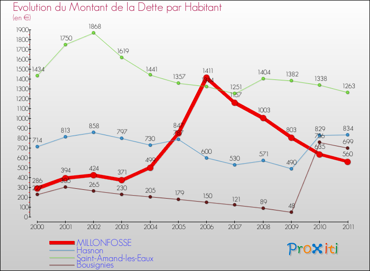 Evolution de la dette par habitant pour la commune de MILLONFOSSE et les communes proches Comparaison de la dette par habitant pour MILLONFOSSE et les communes voisines