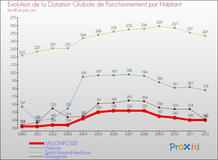 Evolution et montant de la dotation globale de fonctionnement par Habitant pour MILLONFOSSE et les communes proches Comparaison des dotations globales de fonctionnement par habitant pour MILLONFOSSE et les communes voisines