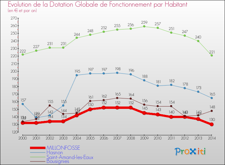 Evolution et montant de la dotation globale de fonctionnement par Habitant pour MILLONFOSSE et les communes proches de 2000 à 2014. Comparaison des dotations globales de fonctionnement par habitant pour MILLONFOSSE et les communes voisines de 2000 à 2014.