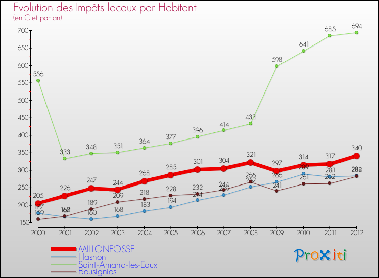Evolution et montant des impôts locaux par Habitant pour MILLONFOSSE et les communes proches Comparaison des impôts locaux par habitant pour MILLONFOSSE et les communes voisines