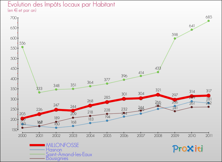 Evolution et montant des impôts locaux par Habitant pour MILLONFOSSE et les communes proches Comparaison des impôts locaux par habitant pour MILLONFOSSE et les communes voisines