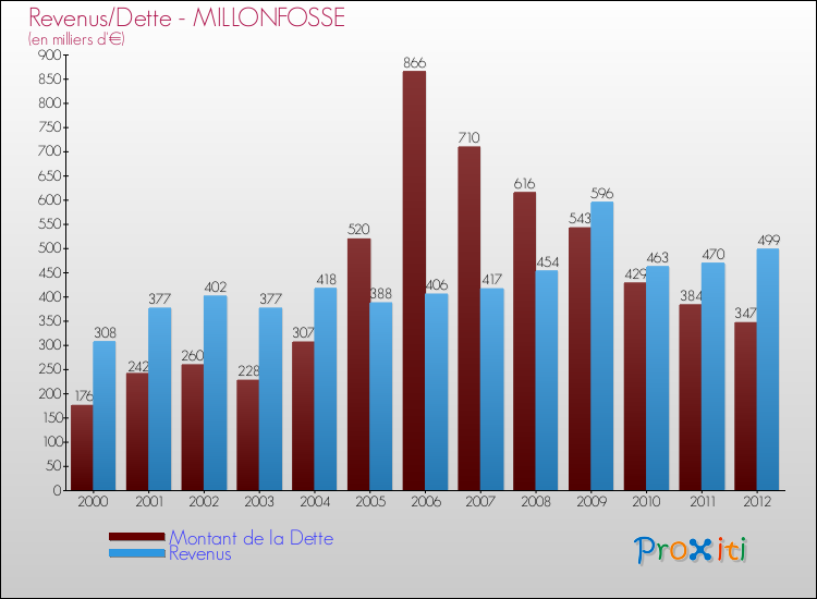 Evolution comparée de la dette et des revenus pour la commune de MILLONFOSSE de 2000 à 2012 Comparaison de la dette et des revenus pour MILLONFOSSE de 2000 à 2012