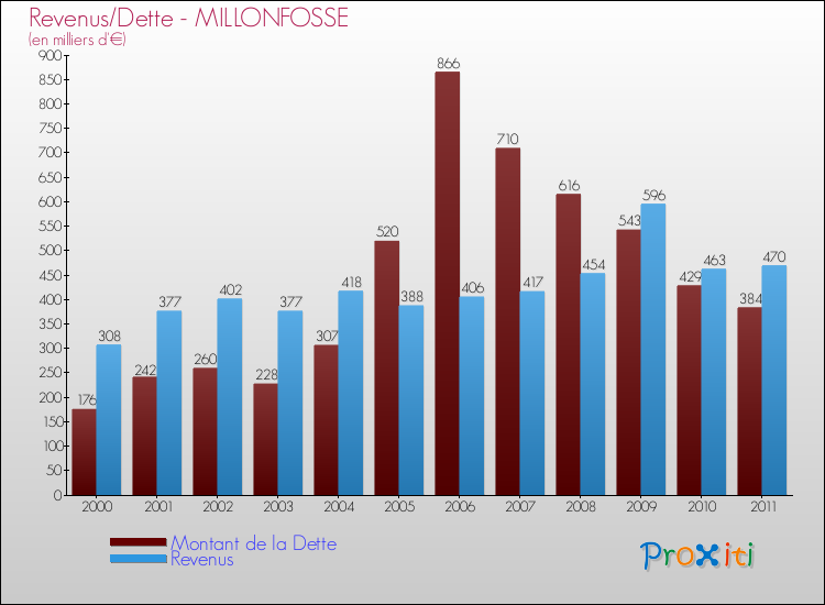 Evolution comparée de la dette et des revenus pour la commune de MILLONFOSSE de 2000 à 2011 Comparaison de la dette et des revenus pour MILLONFOSSE de 2000 à 2011