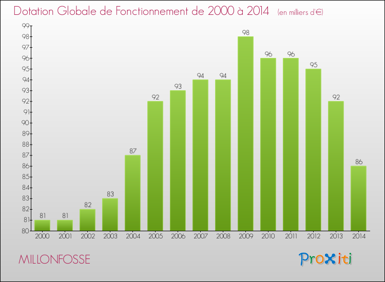 Evolution du montant de la Dotation Globale de Fonctionnement pour la commune de MILLONFOSSE de 2000 à 2014 Evolution du montant de la Dotation Globale de Fonctionnement pour MILLONFOSSE de 2000 à 2014