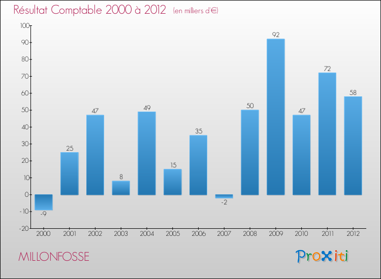 Evolution du résultat comptable pour la commune de MILLONFOSSE de 2000 à 2012 Evolution du résultat comptable pour MILLONFOSSE de 2000 à 2012