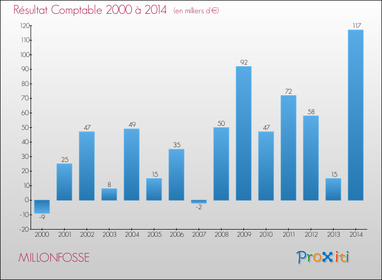 Evolution du résultat comptable pour la commune de MILLONFOSSE de 2000 à 2014 Evolution du résultat comptable pour MILLONFOSSE de 2000 à 2014