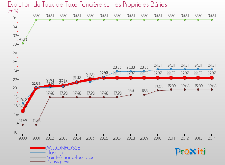 Evolution du taux de la taxe foncière sur le bati pour MILLONFOSSE et les communes proches de 2000 à 2014 Comparaison des taux de taxe foncière sur le bati pour MILLONFOSSE et les communes voisines de 2000 à 2014