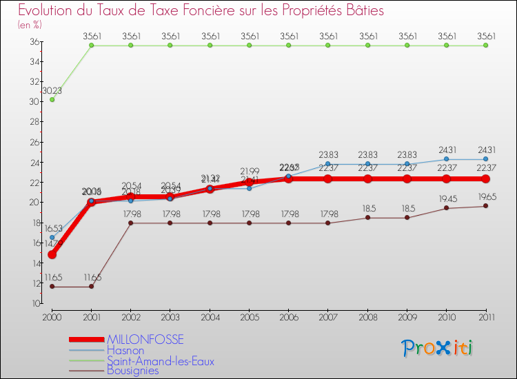 Evolution du taux de la taxe foncière sur le bati pour MILLONFOSSE et les communes proches Comparaison des taux de taxe foncière sur le bati pour MILLONFOSSE et les communes voisines