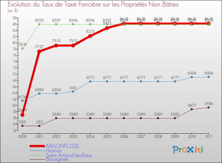 Evolution du taux de la taxe foncière sur les immeubles et terrains non batis pour MILLONFOSSE et les communes proches Comparaison des taux de la taxe foncière sur les immeubles et terrains non batis pour MILLONFOSSE et les communes voisines