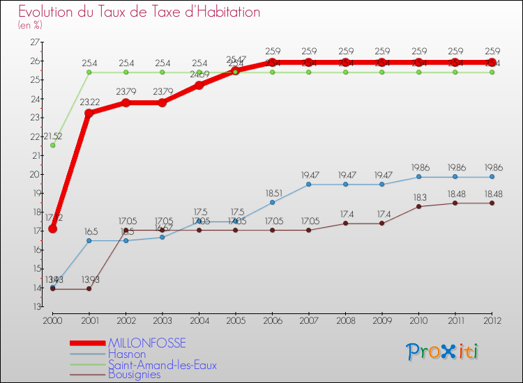 Evolution du taux de la taxe d'habitation pour MILLONFOSSE et les communes proches Comparaison des taux de la taxe d'habitation pour MILLONFOSSE et les communes voisines