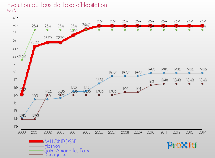 Evolution du taux de la taxe d'habitation pour MILLONFOSSE et les communes proches de 2000 à 2014 Comparaison des taux de la taxe d'habitation pour MILLONFOSSE et les communes voisines de 2000 à 2014