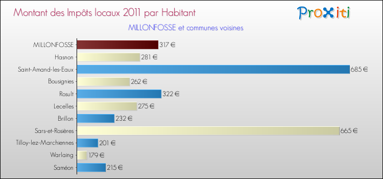 Montant des impôts locaux par Habitant pour MILLONFOSSE et les communes proches Comparaison des impôts locaux par habitant pour MILLONFOSSE et les communes voisines